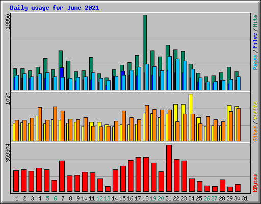 Daily usage for June 2021