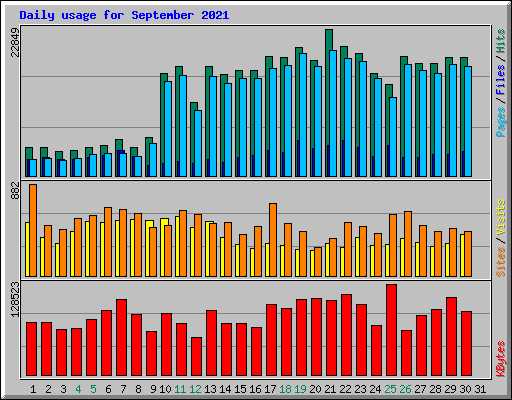 Daily usage for September 2021