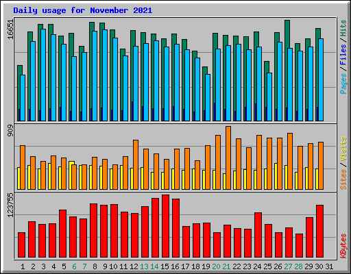 Daily usage for November 2021