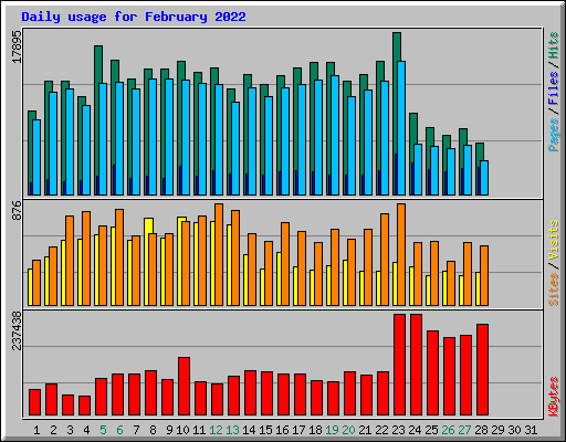 Daily usage for February 2022