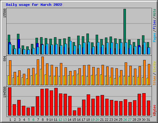 Daily usage for March 2022