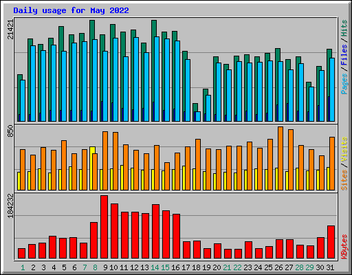 Daily usage for May 2022