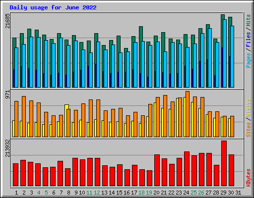 Daily usage for June 2022