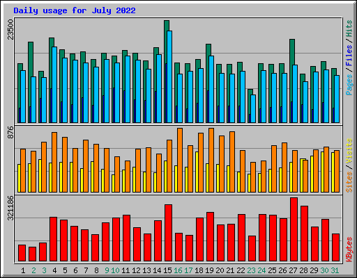 Daily usage for July 2022