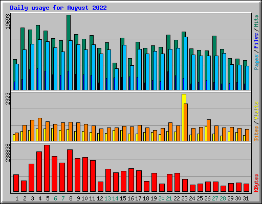 Daily usage for August 2022