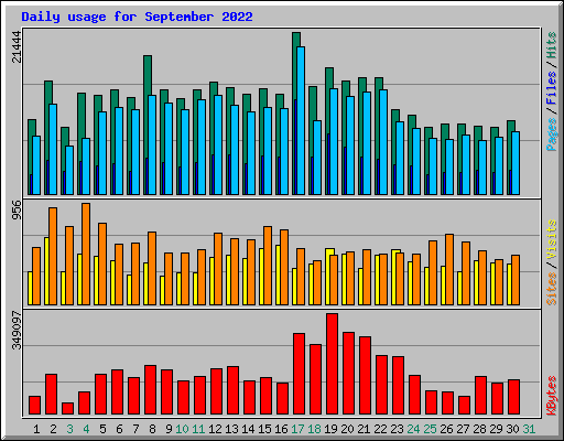 Daily usage for September 2022
