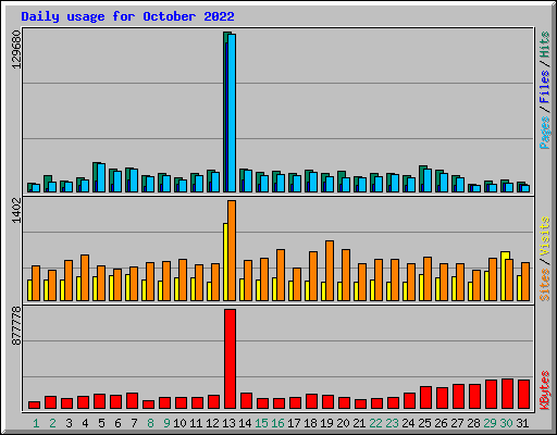 Daily usage for October 2022