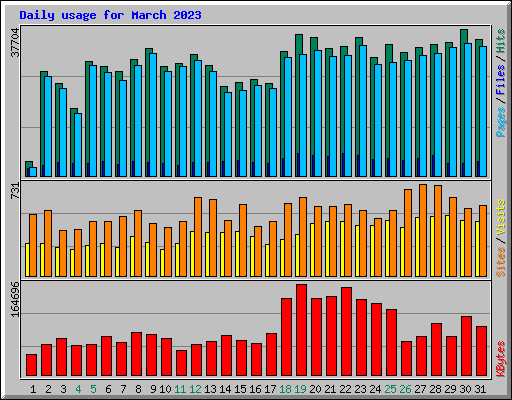 Daily usage for March 2023