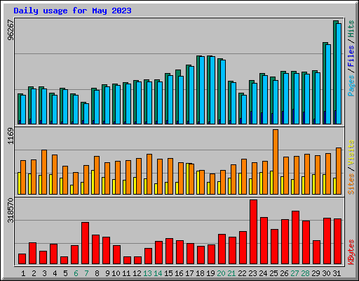 Daily usage for May 2023