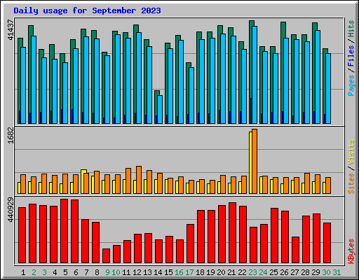 Daily usage for September 2023