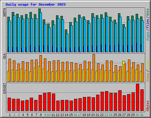 Daily usage for December 2023