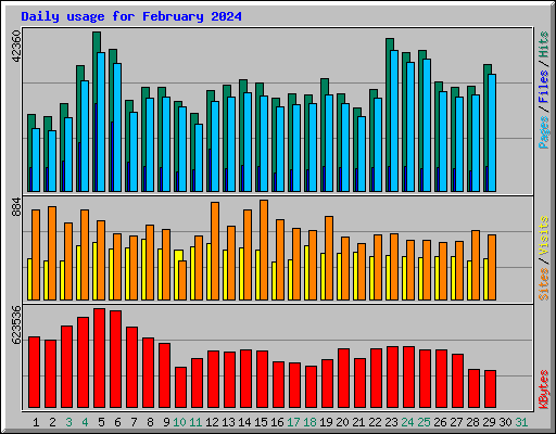 Daily usage for February 2024