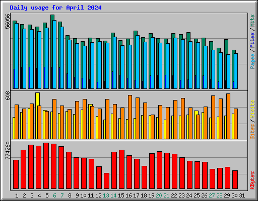 Daily usage for April 2024