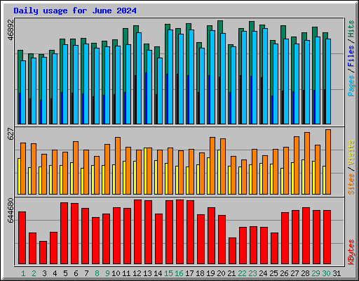Daily usage for June 2024