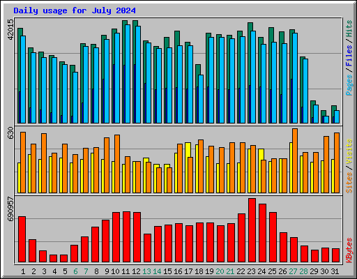 Daily usage for July 2024