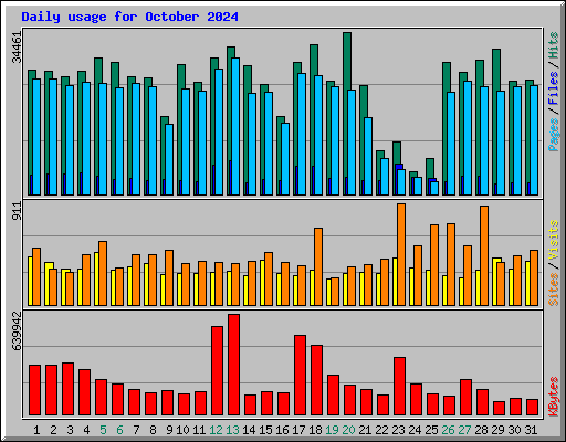 Daily usage for October 2024
