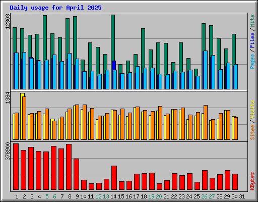 Daily usage for April 2025
