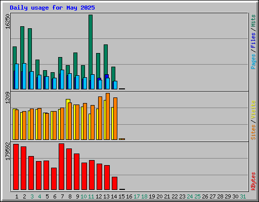 Daily usage for May 2025