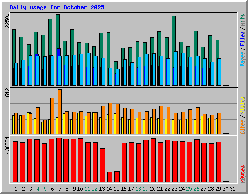Daily usage for October 2025