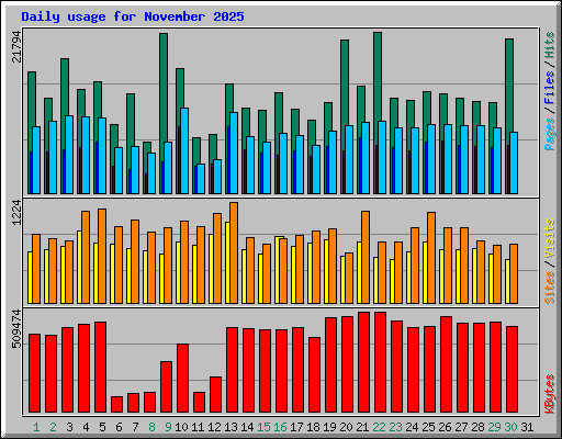Daily usage for November 2025