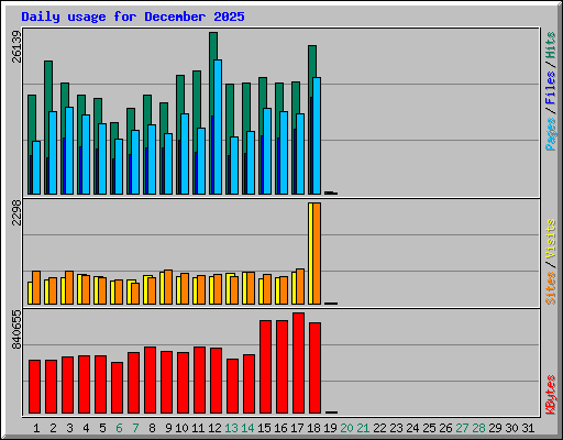 Daily usage for December 2025