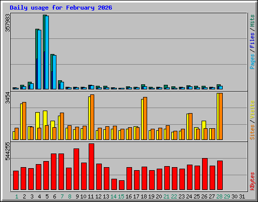 Daily usage for February 2026