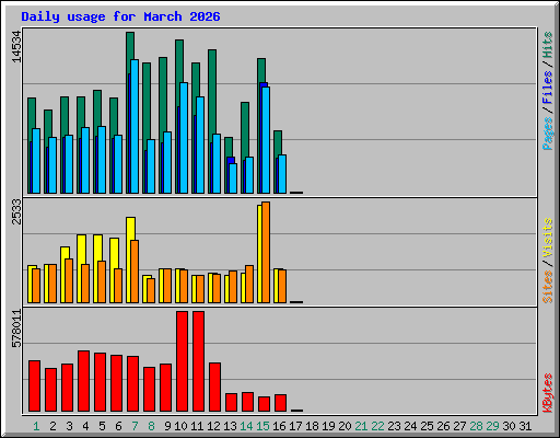 Daily usage for March 2026