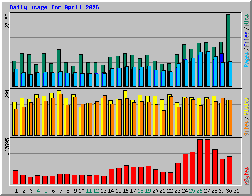 Daily usage for April 2026