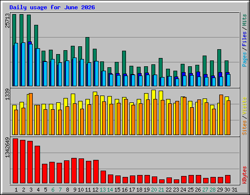 Daily usage for June 2026