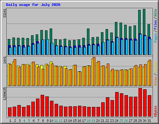 Daily usage for July 2026