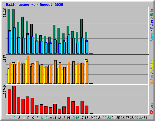 Daily usage for August 2026