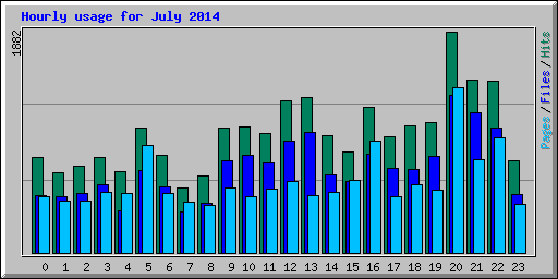 Hourly usage for July 2014