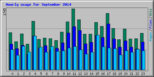 Hourly usage for September 2014