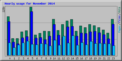 Hourly usage for November 2014