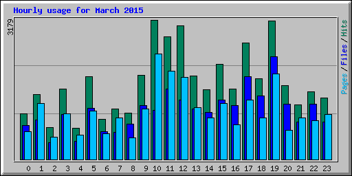 Hourly usage for March 2015