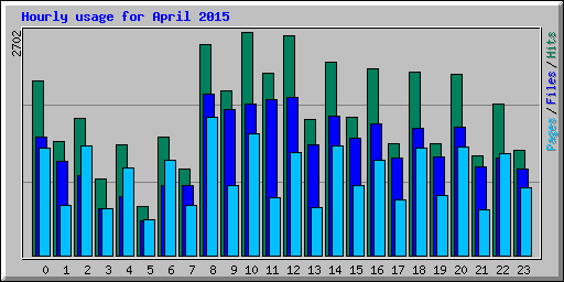 Hourly usage for April 2015