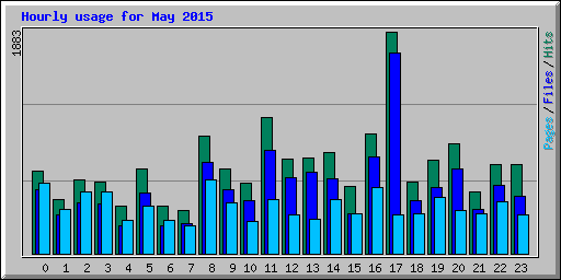 Hourly usage for May 2015