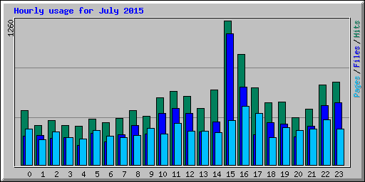 Hourly usage for July 2015