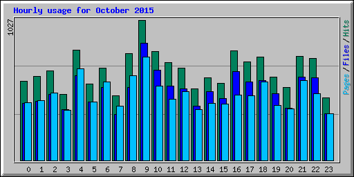 Hourly usage for October 2015