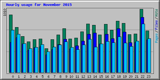 Hourly usage for November 2015
