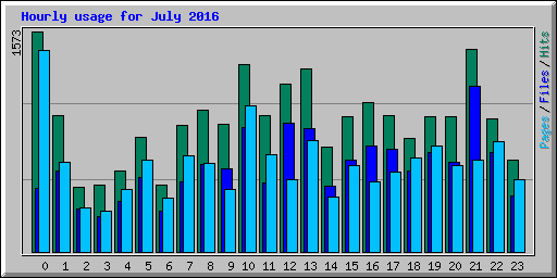 Hourly usage for July 2016