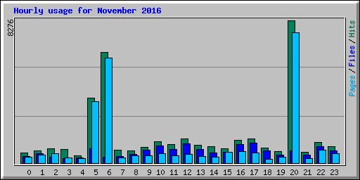 Hourly usage for November 2016