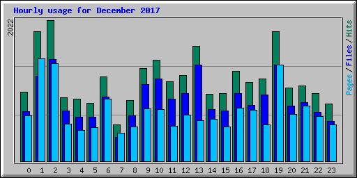 Hourly usage for December 2017
