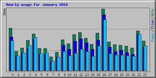 Hourly usage for January 2018
