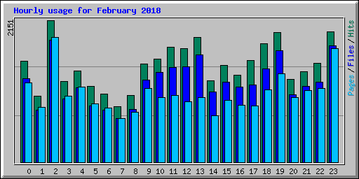 Hourly usage for February 2018