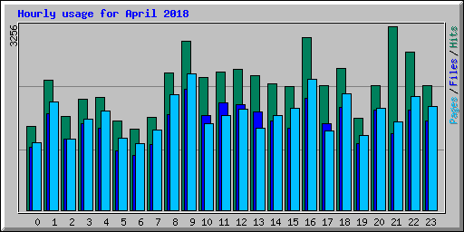 Hourly usage for April 2018