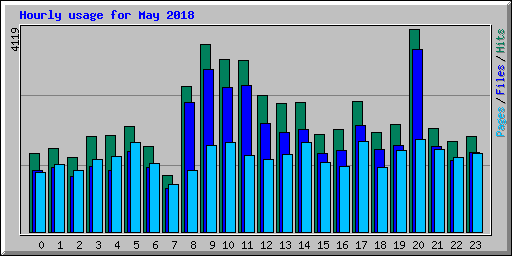 Hourly usage for May 2018