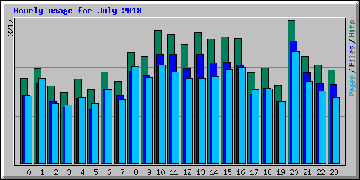 Hourly usage for July 2018
