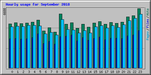 Hourly usage for September 2018