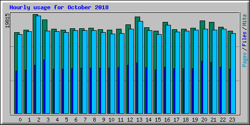 Hourly usage for October 2018